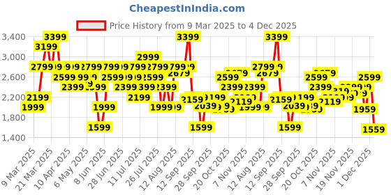 myntra.com New Balance Drop-Shoulder Sleeves Athletics Relaxed T-Shirt new balance Price History Graph from 9 Mar 2025 to 4 Dec 2025