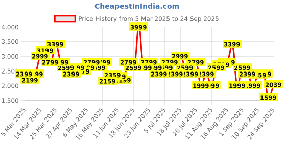 myntra.com New Balance Drop-Shoulder Sleeves Pure Cotton Relaxed Fit Athleisure T-shirt new balance Price History Graph from 5 Mar 2025 to 24 Sep 2025