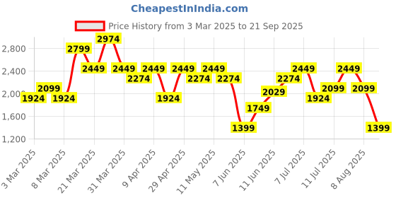 myntra.com New Balance Dry Brand Logo Print Running T-Shirt new balance Price History Graph from 3 Mar 2025 to 21 Sep 2025