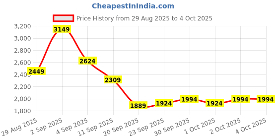 myntra.com New Balance Dry Fit Sport Essentials Heathertech T-Shirt with Reflective Elements new balance Price History Graph from 29 Aug 2025 to 4 Oct 2025