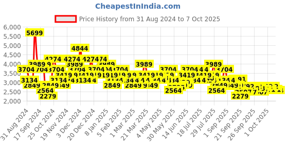myntra.com New Balance DYNASOFT NITREL V5 Running Shoes new balance Price History Graph from 31 Aug 2024 to 7 Oct 2025