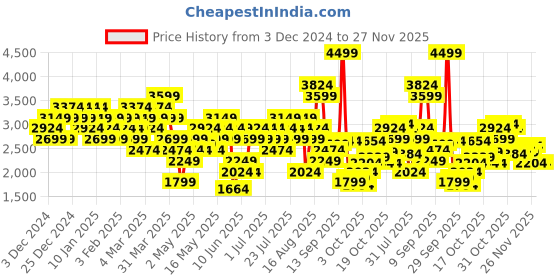 myntra.com New Balance Embossed Graphic Jersey T-Shirt new balance Price History Graph from 3 Dec 2024 to 26 Nov 2025