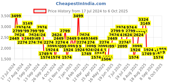 myntra.com New Balance Fast Drying Printed Colourblocked Athletic T-shirt new balance Price History Graph from 17 Jul 2024 to 6 Oct 2025