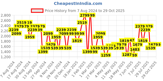 myntra.com New Balance Fast Drying T-shirt new balance Price History Graph from 7 Aug 2024 to 29 Oct 2025