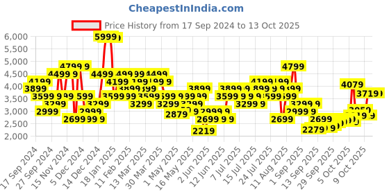 myntra.com New Balance Full Coverage-Medium Support Sports Bra new balance Price History Graph from 17 Sep 2024 to 12 Oct 2025