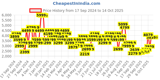 myntra.com New Balance Full Coverage-Medium Support Sports Bra new balance Price History Graph from 17 Sep 2024 to 13 Oct 2025
