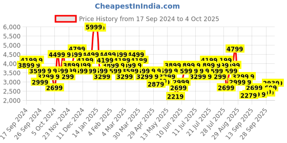myntra.com New Balance Full Coverage-Medium Support Sports Bra new balance Price History Graph from 17 Sep 2024 to 4 Oct 2025