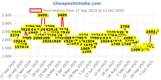 myntra.com New Balance Full Coverage-Tech Training Sports Bra new balance Price History Graph from 17 Sep 2024 to 13 Oct 2025