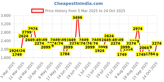 myntra.com New Balance Graphic Print Drop-Shoulder Sleeves Cotton Longline T-Shirt new balance Price History Graph from 5 Mar 2025 to 24 Oct 2025