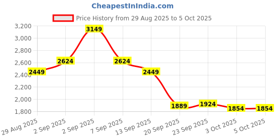 myntra.com New Balance Linear Lines Performance T-shirt new balance Price History Graph from 29 Aug 2025 to 4 Oct 2025