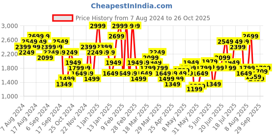 myntra.com New Balance Logo Print Running T-shirt new balance Price History Graph from 7 Aug 2024 to 29 Sep 2025