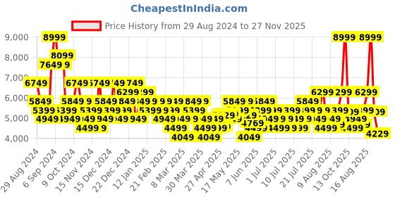 myntra.com New Balance Men 1440 Running Shoes new balance Price History Graph from 29 Aug 2024 to 27 Nov 2025