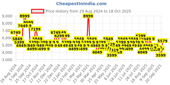 myntra.com New Balance Men 1440 Running Shoes new balance Price History Graph from 29 Aug 2024 to 18 Oct 2025