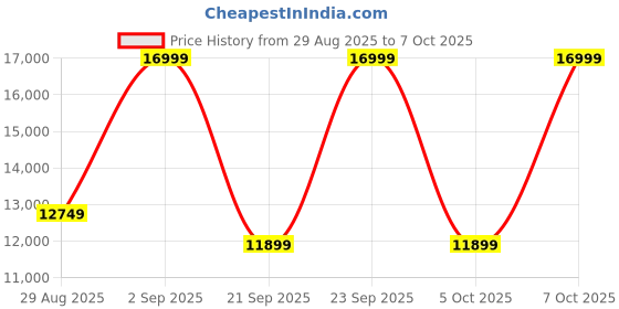 myntra.com New Balance Men 1906R Everyday Sneakers new balance Price History Graph from 29 Aug 2025 to 7 Oct 2025