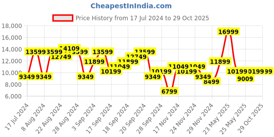 myntra.com New Balance Men 2002 CASTLEROCK Training or Gym Shoes new balance Price History Graph from 17 Jul 2024 to 29 Oct 2025