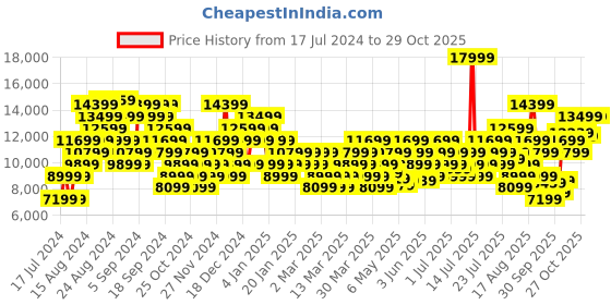 myntra.com New Balance Men 2002 Running Shoes new balance Price History Graph from 17 Jul 2024 to 28 Oct 2025