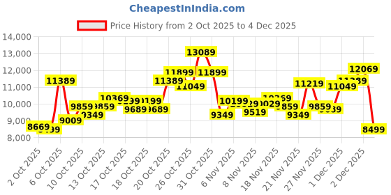 myntra.com New Balance Men 2002 Sneakers new balance Price History Graph from 2 Oct 2025 to 4 Dec 2025