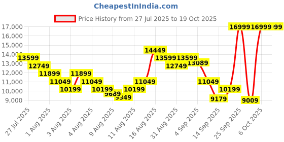 myntra.com New Balance Men 2002 Suede Sneakers new balance Price History Graph from 27 Jul 2025 to 17 Oct 2025
