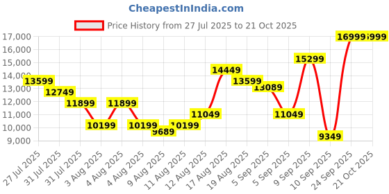 myntra.com New Balance Men 2002 Suede Sneakers new balance Price History Graph from 27 Jul 2025 to 20 Oct 2025