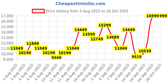 myntra.com New Balance Men 2002R Nubuck Sneakers new balance Price History Graph from 3 Aug 2025 to 26 Oct 2025