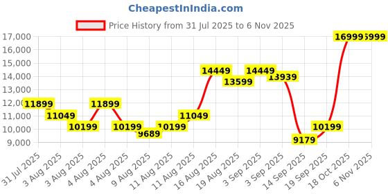 myntra.com New Balance Men 2002R Suede Sneakers new balance Price History Graph from 31 Jul 2025 to 6 Nov 2025