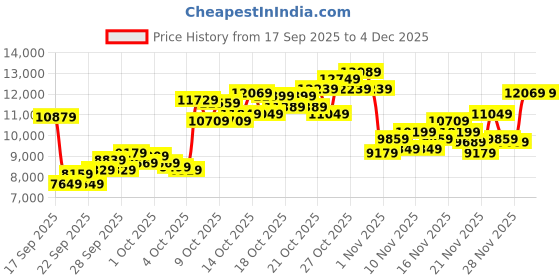 myntra.com New Balance Men 2002R Suede Sneakers new balance Price History Graph from 17 Sep 2025 to 4 Dec 2025
