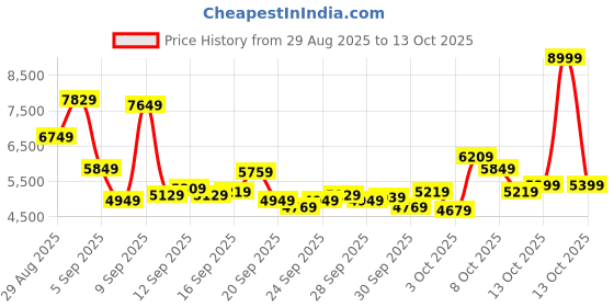 myntra.com New Balance Men 237 Sneakers new balance Price History Graph from 29 Aug 2025 to 13 Oct 2025