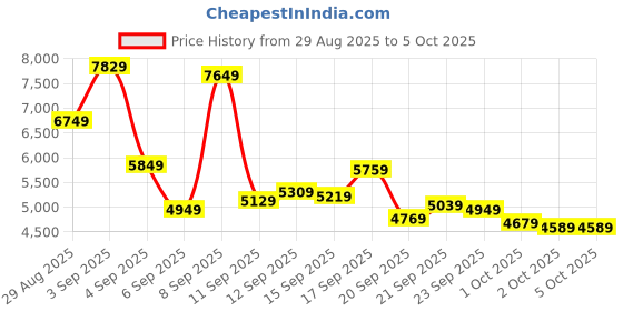 myntra.com New Balance Men 237 Sneakers new balance Price History Graph from 29 Aug 2025 to 4 Oct 2025