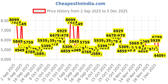 myntra.com New Balance Men 237 Sneakers new balance Price History Graph from 2 Sep 2025 to 5 Dec 2025