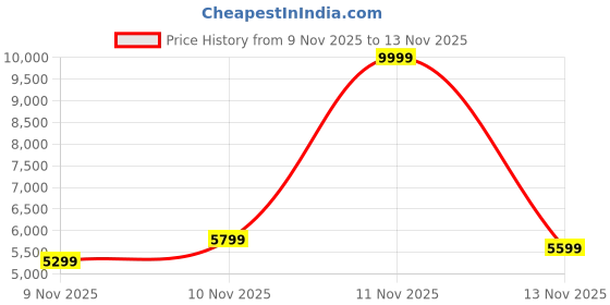 myntra.com New Balance Men 327 Colourblocked Suede Sneakers new balance Price History Graph from 9 Nov 2025 to 11 Nov 2025