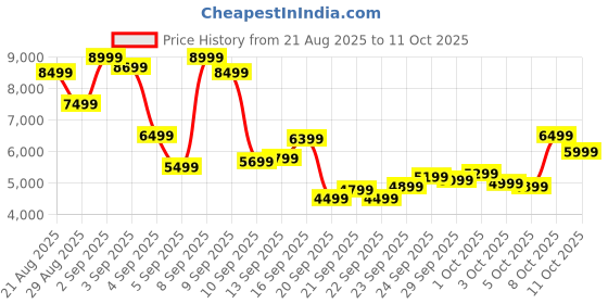 myntra.com New Balance Men 327 Everyday Sneakers new balance Price History Graph from 21 Aug 2025 to 11 Oct 2025
