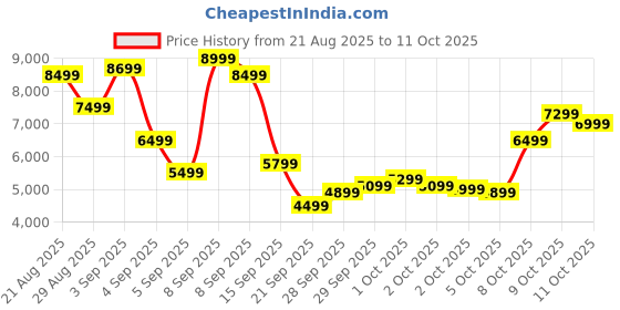 myntra.com New Balance Men 327 Everyday Sneakers new balance Price History Graph from 21 Aug 2025 to 11 Oct 2025