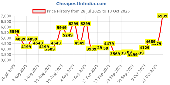 myntra.com New Balance Men 373 Suede Sneakers new balance Price History Graph from 28 Jul 2025 to 13 Oct 2025