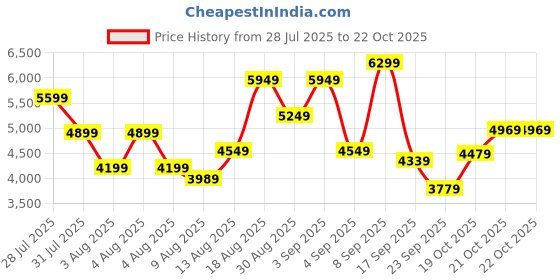 myntra.com New Balance Men 373 Suede Sneakers new balance Price History Graph from 28 Jul 2025 to 21 Oct 2025