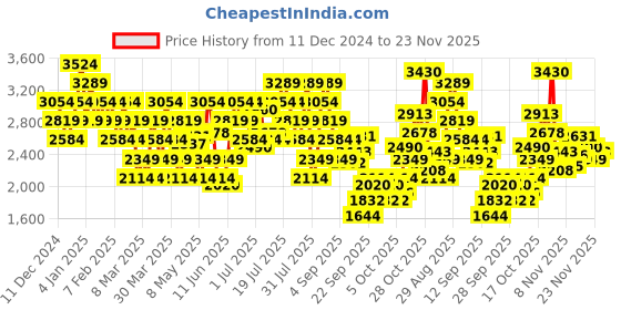 myntra.com New Balance Men 410 Running Shoes new balance Price History Graph from 11 Dec 2024 to 21 Nov 2025