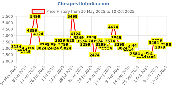 myntra.com New Balance Men 411Y3 Woven Design Running Shoes new balance Price History Graph from 30 May 2025 to 8 Oct 2025