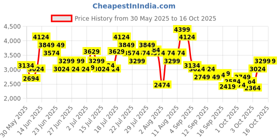myntra.com New Balance Men 411YB3 Woven Design Running Shoes new balance Price History Graph from 30 May 2025 to 15 Oct 2025