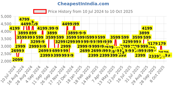 myntra.com New Balance Men 420 Running Shoes new balance Price History Graph from 10 Jul 2024 to 9 Oct 2025