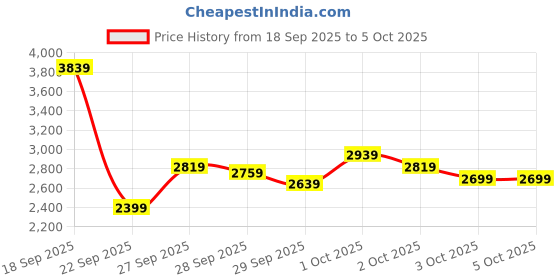myntra.com New Balance Men 420I Dynasoft Running Shoes new balance Price History Graph from 18 Sep 2025 to 4 Oct 2025