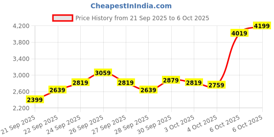 myntra.com New Balance Men 420I Dynasoft Running Shoes new balance Price History Graph from 21 Sep 2025 to 6 Oct 2025
