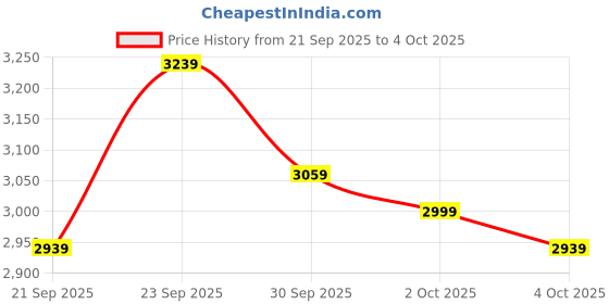 myntra.com New Balance Men 420I Dynasoft Running Shoes new balance Price History Graph from 21 Sep 2025 to 4 Oct 2025