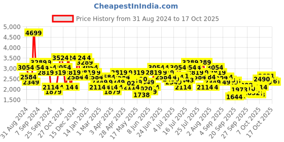myntra.com New Balance Men 460v3 Running Shoes new balance Price History Graph from 31 Aug 2024 to 17 Oct 2025