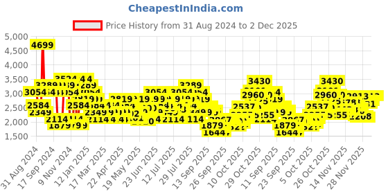 myntra.com New Balance Men 510v5 Running Shoes new balance Price History Graph from 31 Aug 2024 to 1 Dec 2025