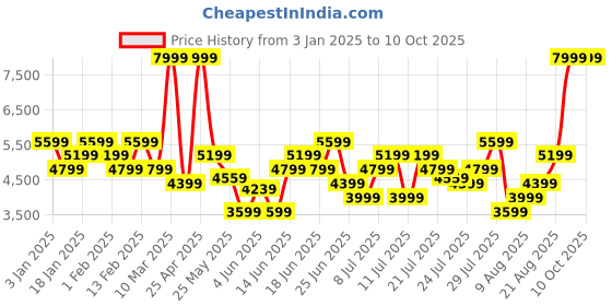 myntra.com New Balance Men 520 Comfort Insert Running Shoes new balance Price History Graph from 3 Jan 2025 to 9 Oct 2025