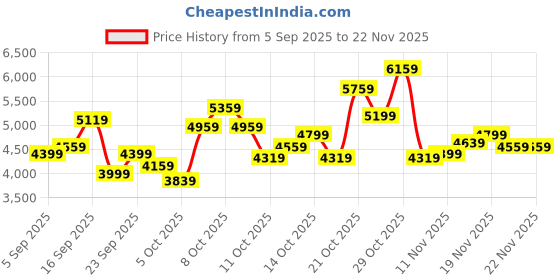 myntra.com New Balance Men 520 Running Shoes new balance Price History Graph from 5 Sep 2025 to 22 Nov 2025