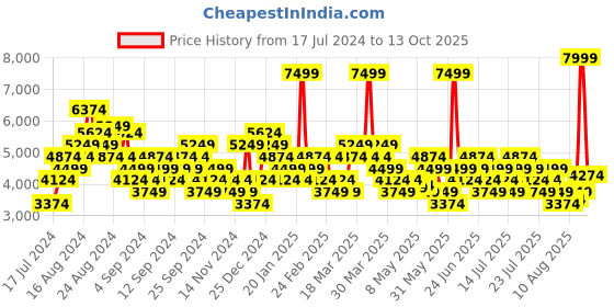 myntra.com New Balance Men 520 Woven Design Running Shoes new balance Price History Graph from 17 Jul 2024 to 13 Oct 2025