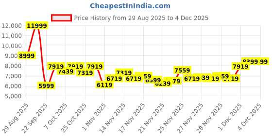 myntra.com New Balance Men 530 Everyday Sneakers new balance Price History Graph from 29 Aug 2025 to 4 Dec 2025