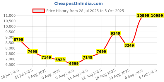 myntra.com New Balance Men 530 Running Shoes new balance Price History Graph from 28 Jul 2025 to 4 Oct 2025