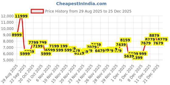 myntra.com New Balance Men 530 Sneakers new balance Price History Graph from 29 Aug 2025 to 25 Dec 2025