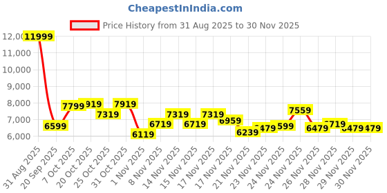 myntra.com New Balance Men 530 Sneakers new balance Price History Graph from 31 Aug 2025 to 30 Nov 2025